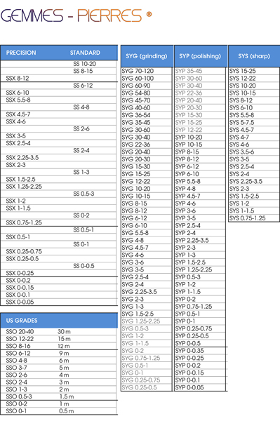 Table des granunulométries des poudres diamantées