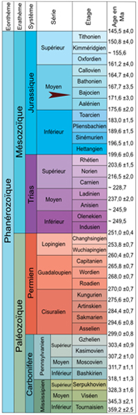 échelle stratigraphique du bajocien