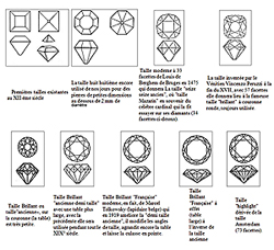 les formes de tailles des pierres précieuses