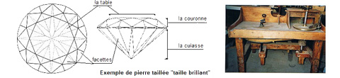 La taille des pierres précieuses