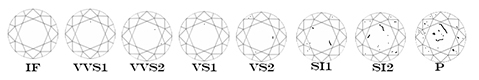 Pureté et inclusions du diamant